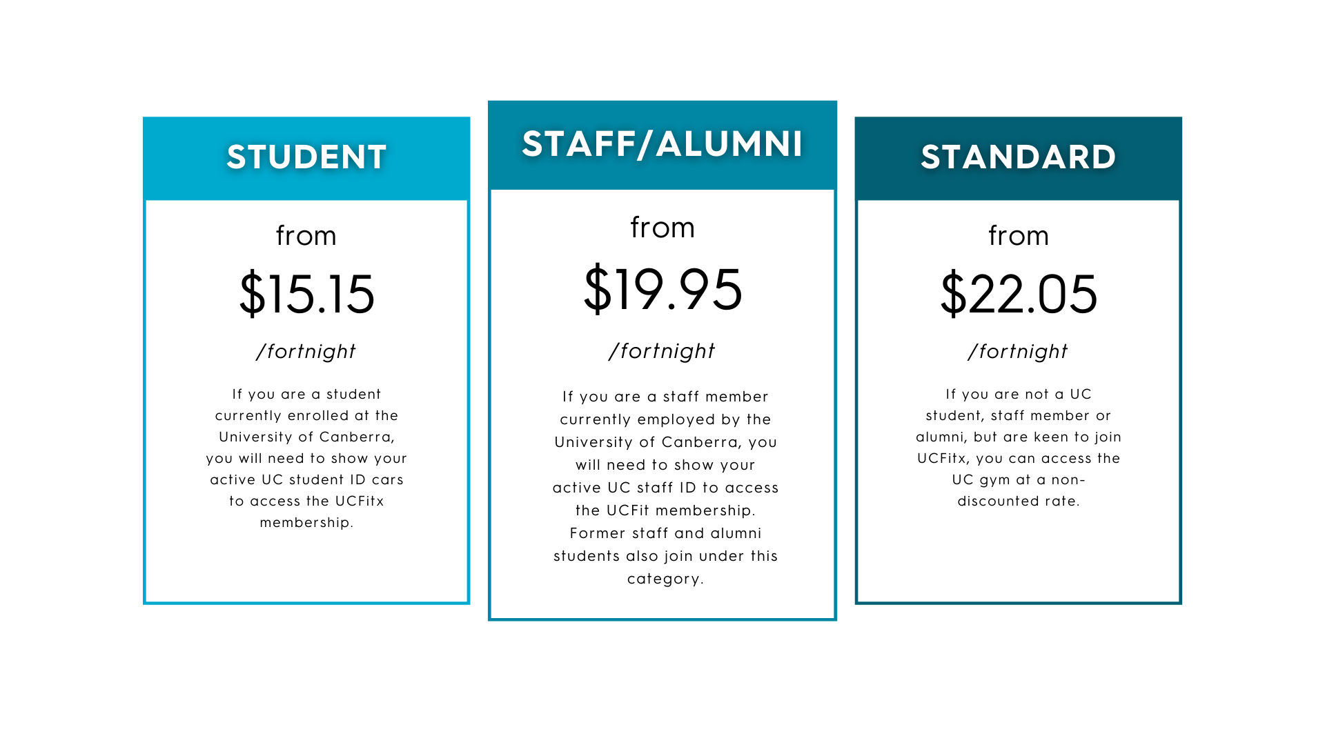 A graphic demonstrating the three membership types available at UCFitX. These are Standard, Student and Staff/Alumni.  Standard prices are from $20 per fortnight and available to members who are not University of Canberra Students, Staff or Alumni; Student pricing is from $14 per fortnight and available to currently enrolled University of Canberra Students that can show a current student card; Staff/Alumni pricing is from $18 per fortnight and available to staff currently employed at the University of Canberra and Alumni of the University of Canberra.